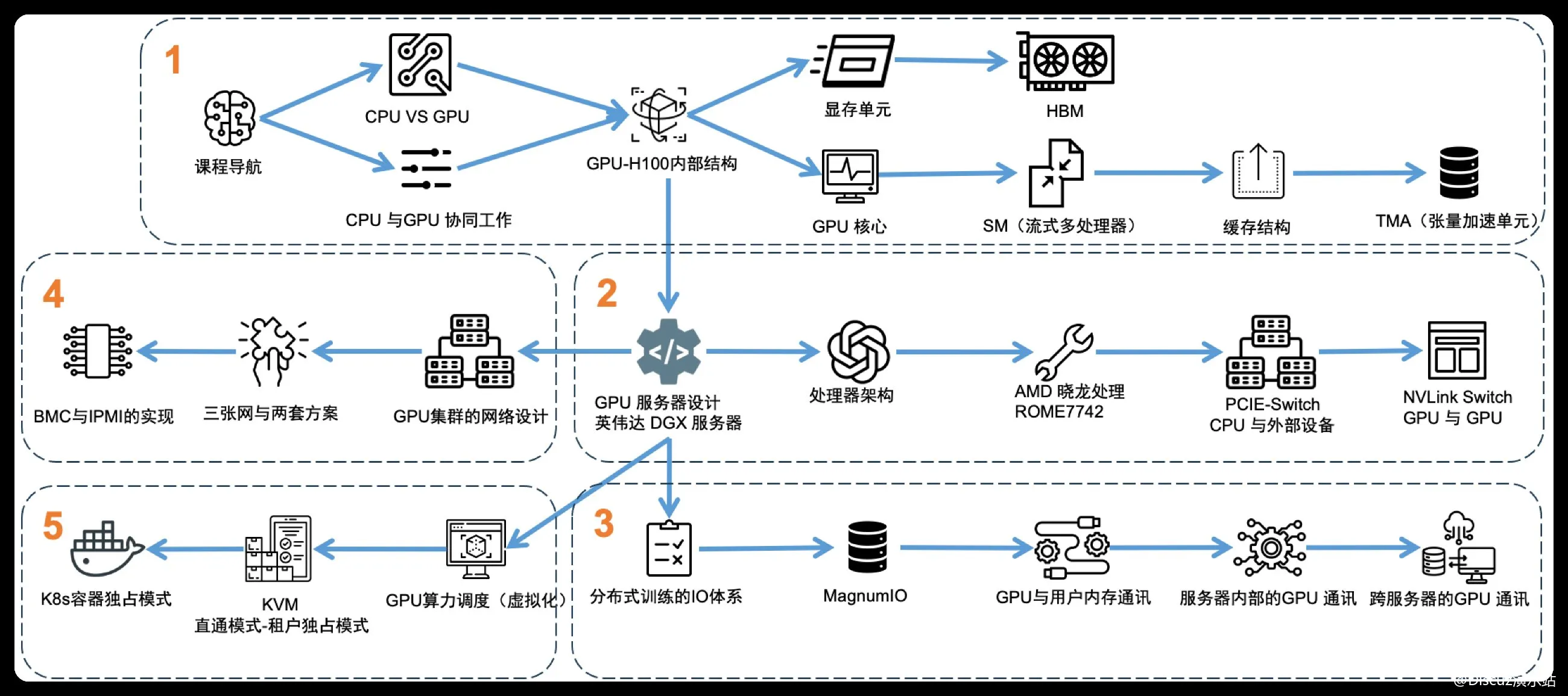 高效掌握AI大模型硬件架构的秘籍，免费资源等你来拿 (图1)
