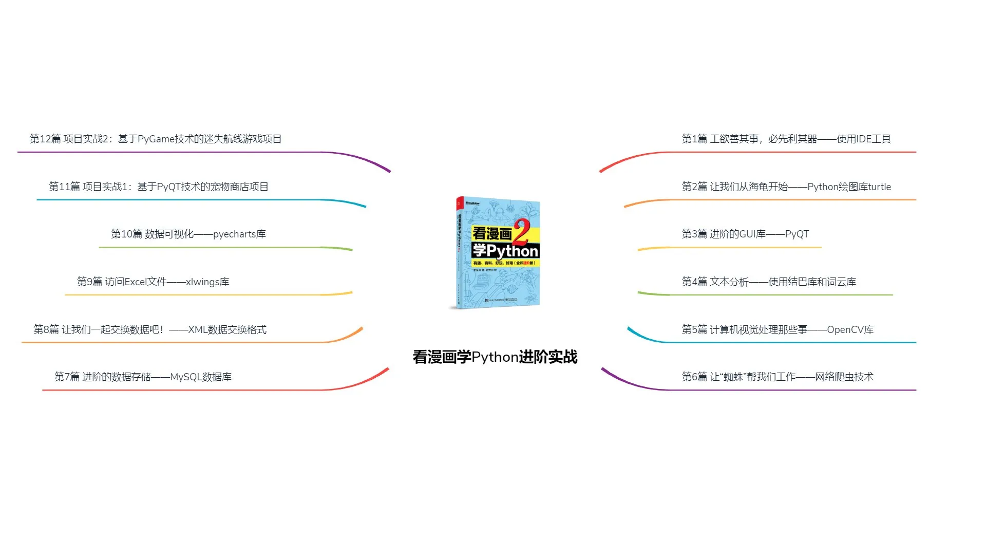 轻松掌握高级Python编程技能 —— 看漫画学Python进阶实战教程 (图1)