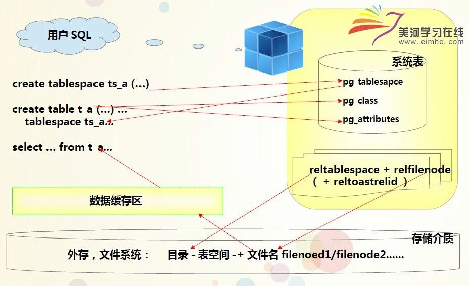 PostgreSQL 9.3 最佳优化实战培训 3天 (图1)